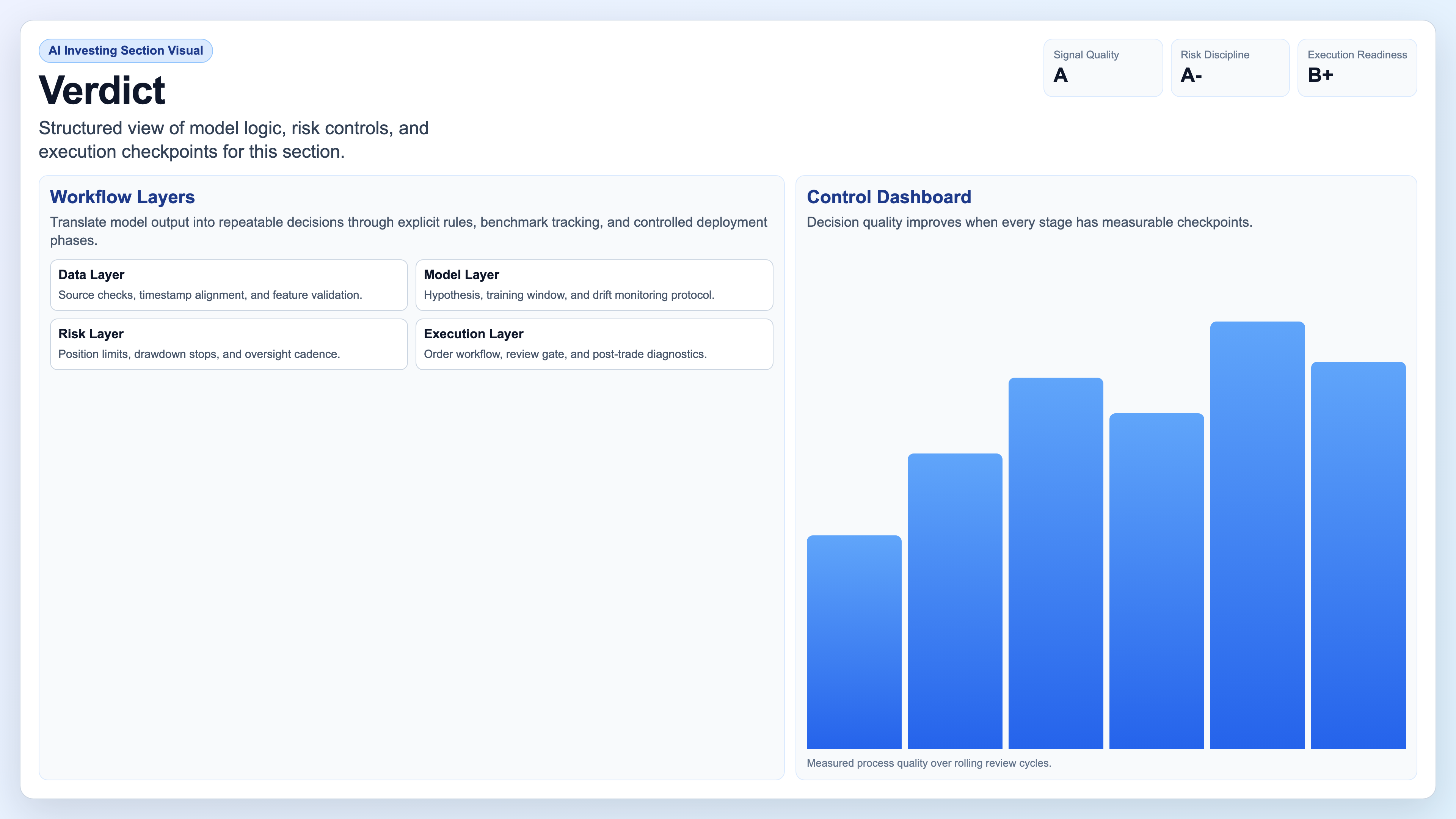 Final AI investing verdict page and framework
