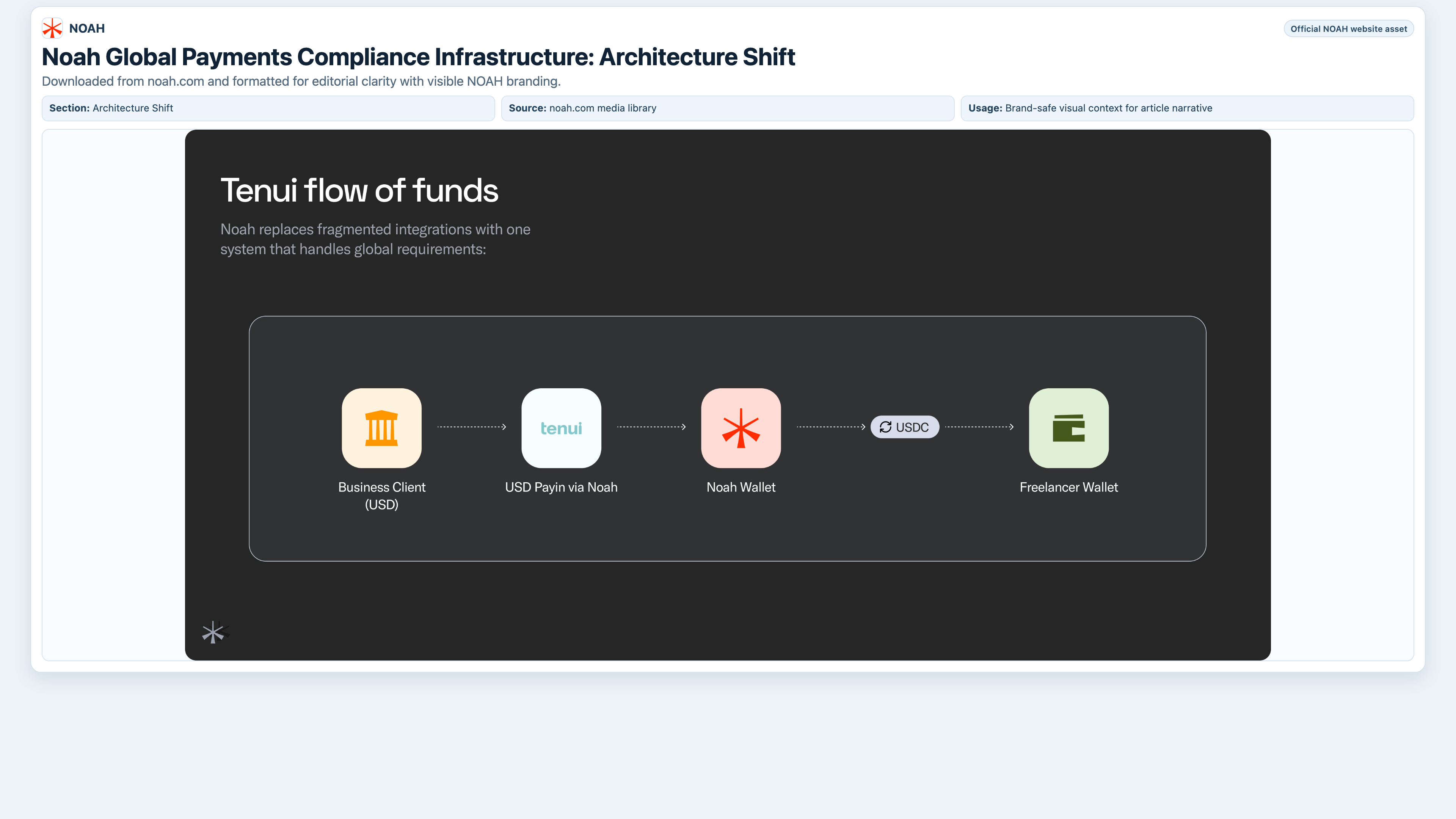 Business verification and compliance architecture visual