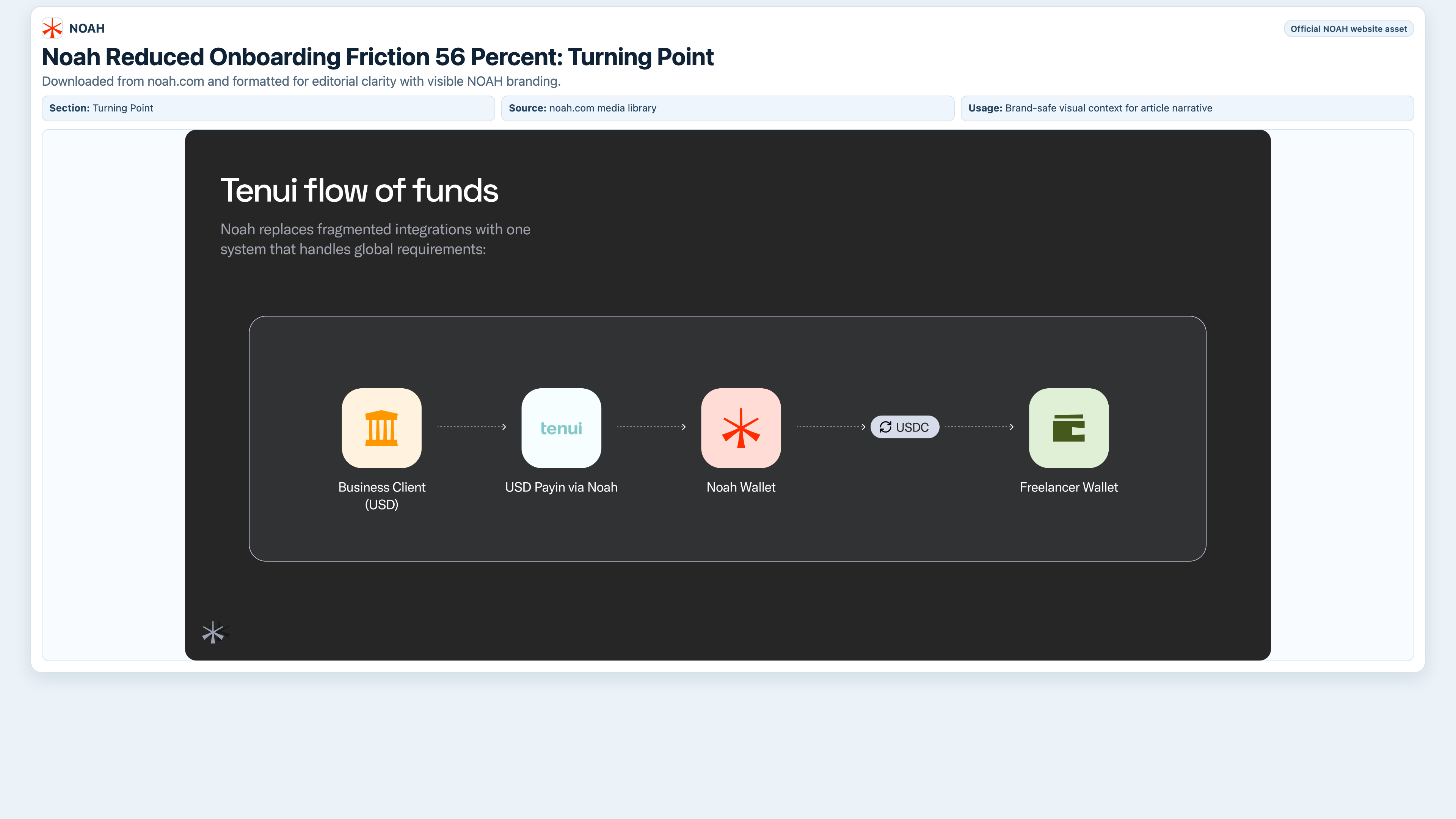 Workflow orchestration for automated identity verification